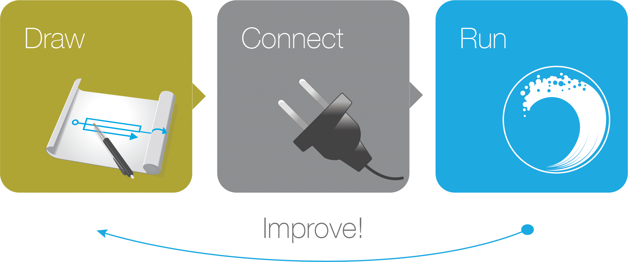 flow-mobile-process Your process into mobile apps