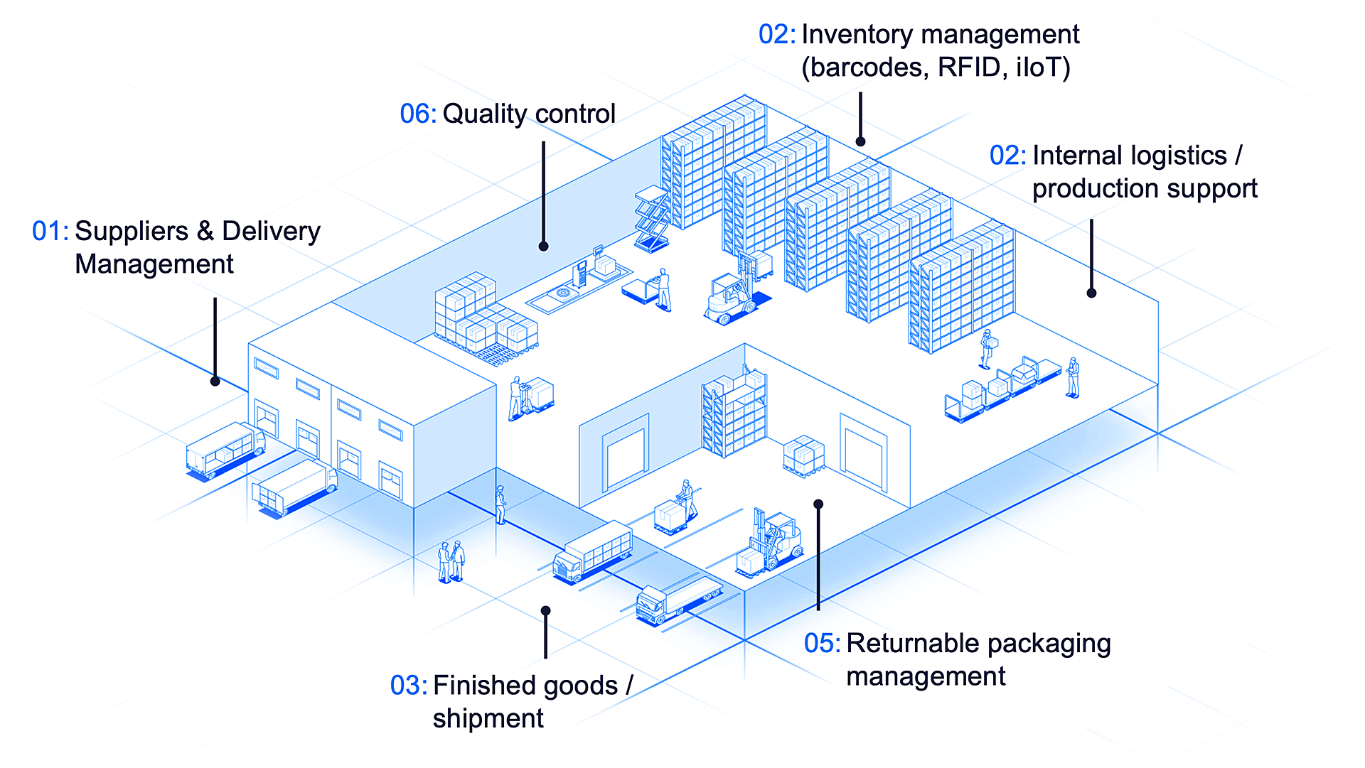 The logistics and warehouse process management scheme, image by Novacura