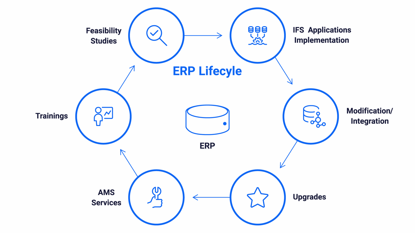 Circular diagram and list showcasing Novacura’s comprehensive services for IFS systems throughout the full ERP lifecycle, including implementation, integrations, AMS, and training.