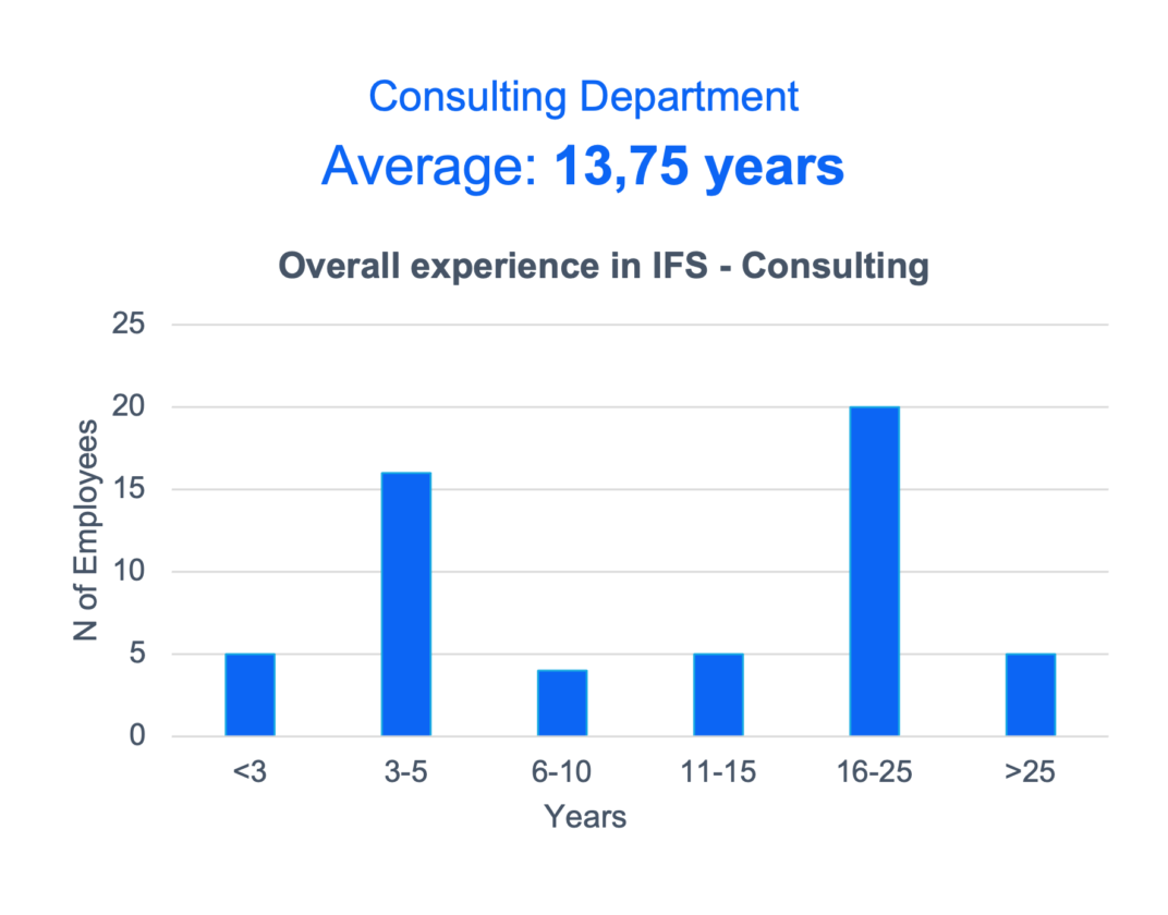 Diagram of overall experience in the IFS Consulting Department, image by Novacura