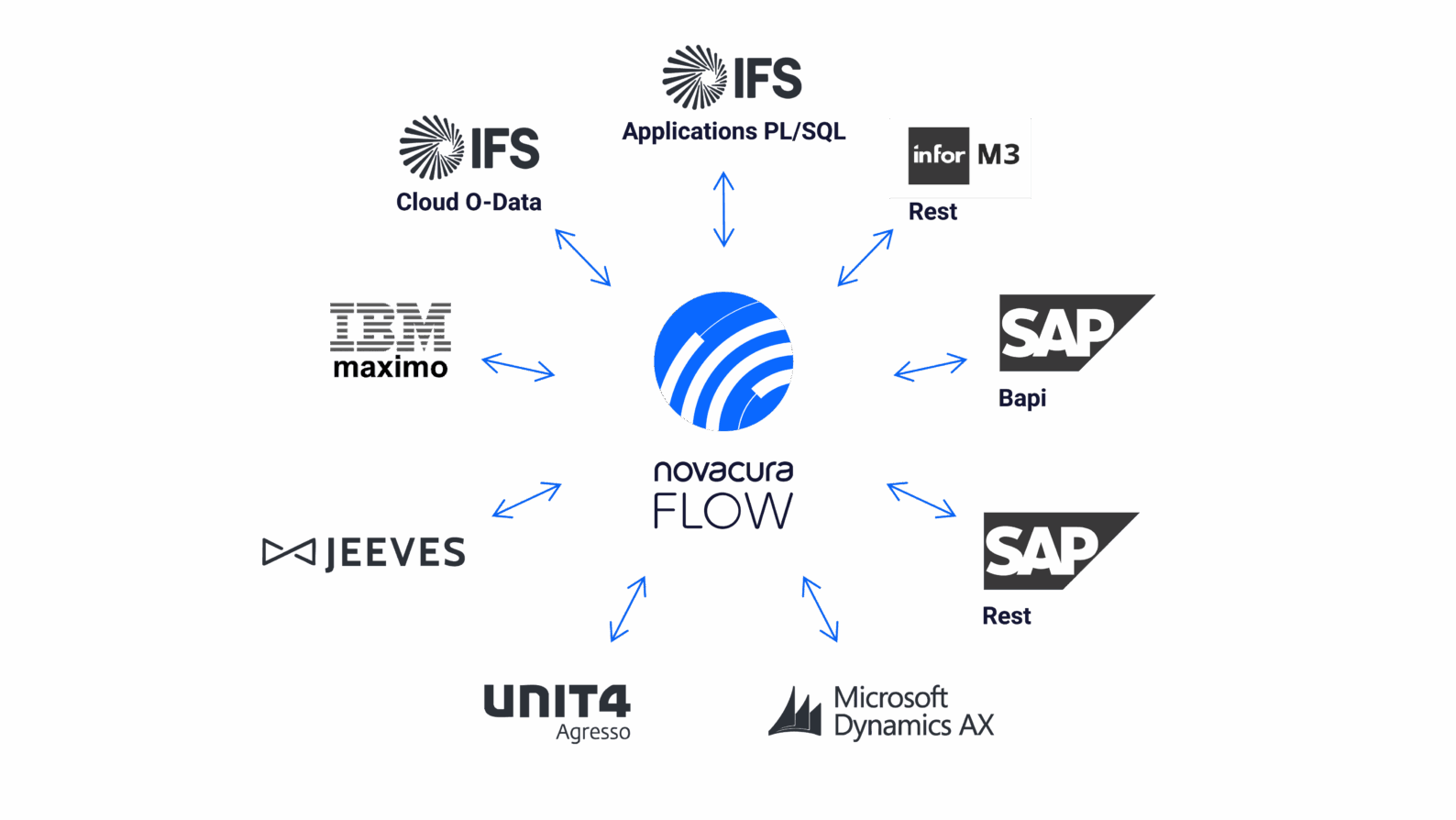 Novacura Flow supports deep erp integration, image by Novacura
