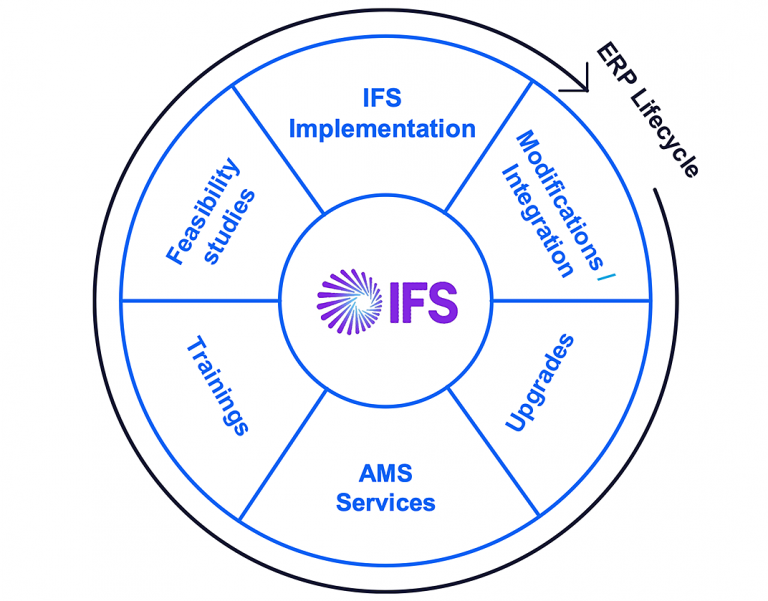 Ifs services introduction novacura
