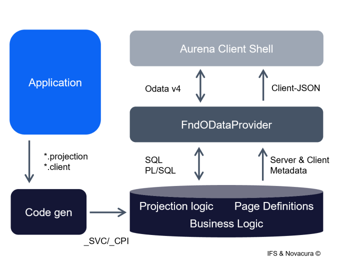 Most important key components of IFS Aurena Architecture, image by Novacura