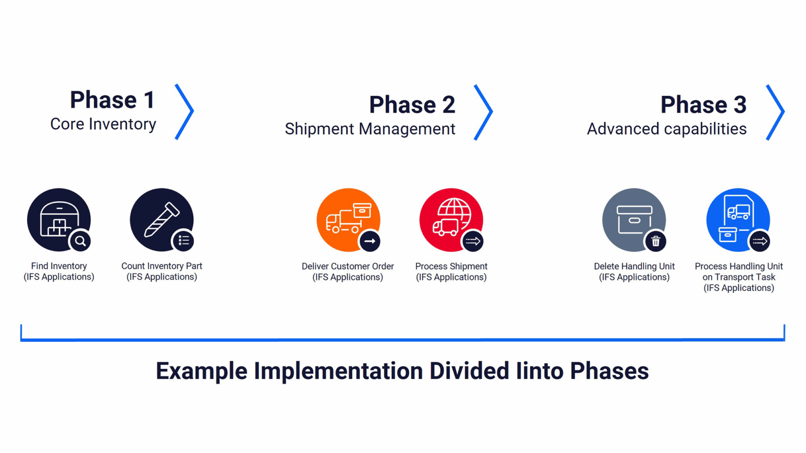 Example of Novacura Logistics Software implementation divided into phases, image by Novacura