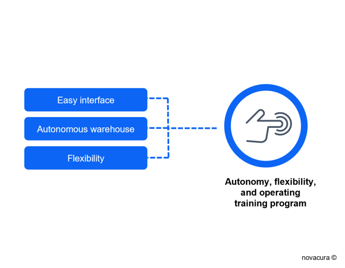 Autonomy, flexibility, and operating training program ​of the WMS system, image by Novacura