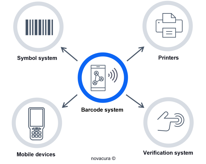Barcode warehouse management software – Novacura
