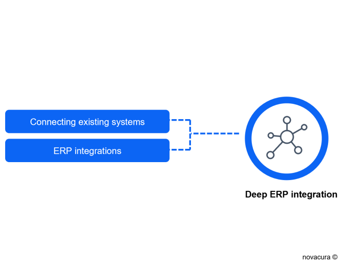 Deep ERP integration​ of the WMS system, image by Novacura