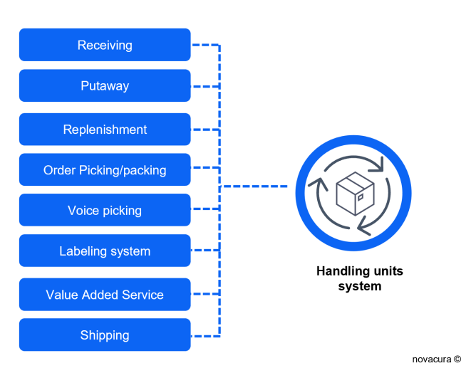 Handling units system​ of the WMS, image by Novacura