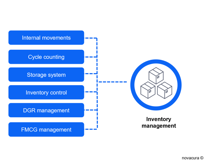 What is included in Inventory Management in Novacura's WMS system, image by Novacura