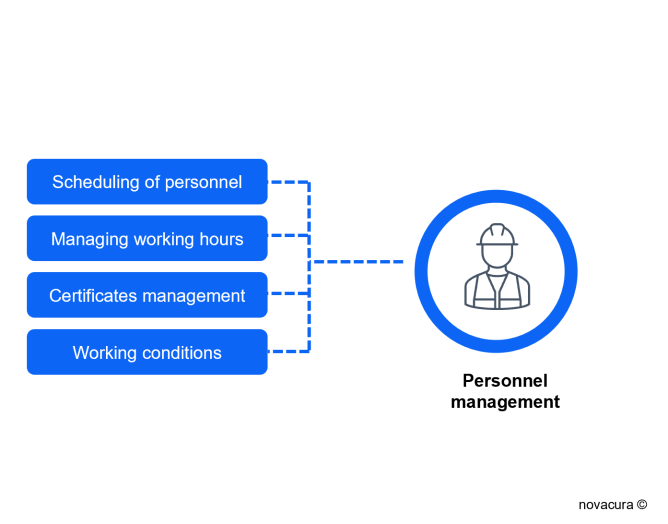 Personnel management​ of the WMS system, image by Novacura