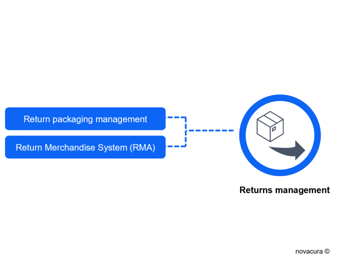 Returns management​ of the WMS system, image by Novacura