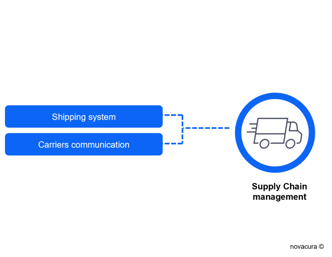 Supply Chain management​ of the WMS system, image by Novacura