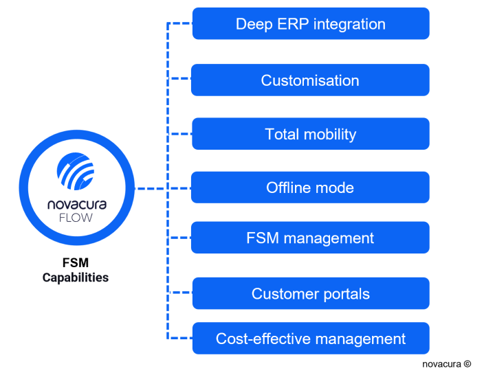 What Is Field Service Management Software – Novacura