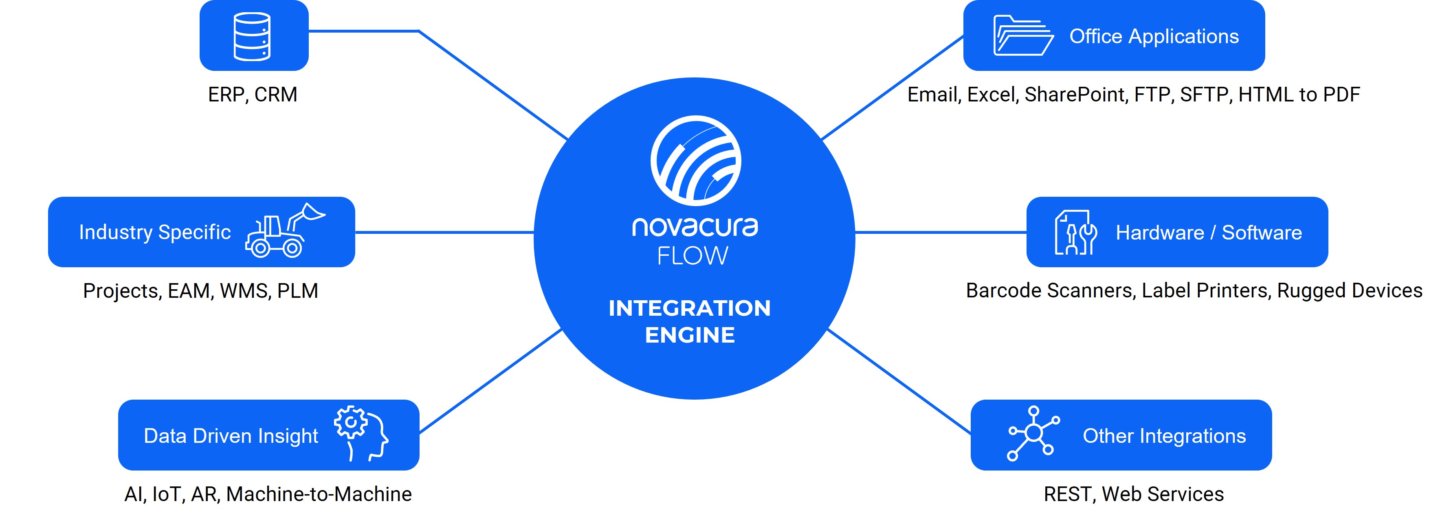 Novacura Flow - Microsoft Apps