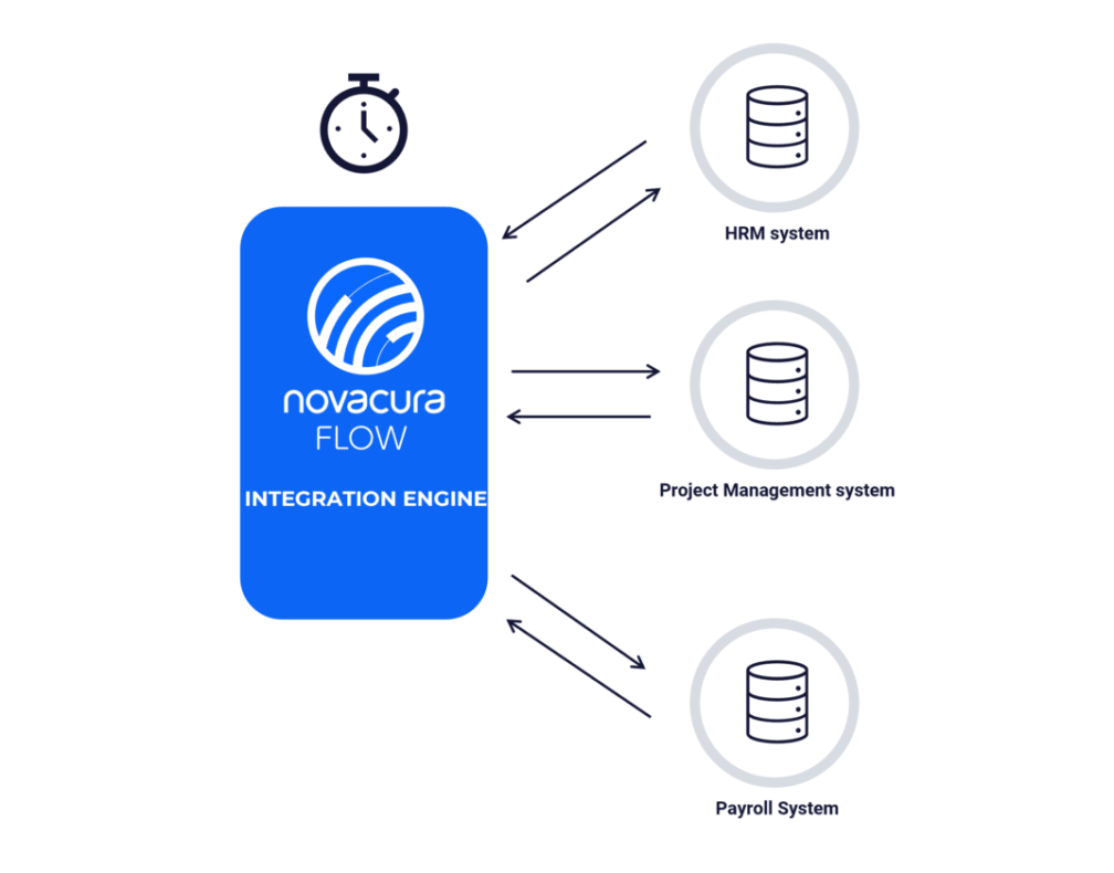 IFS Services - Integration – Novacura