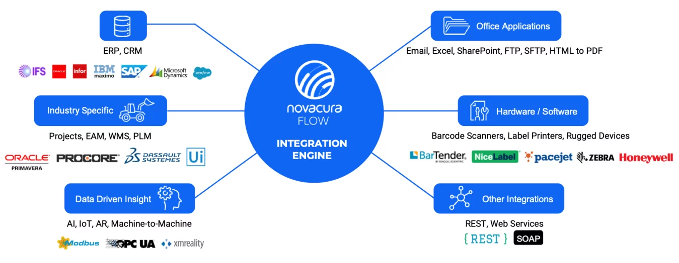 IFS Integration Platform