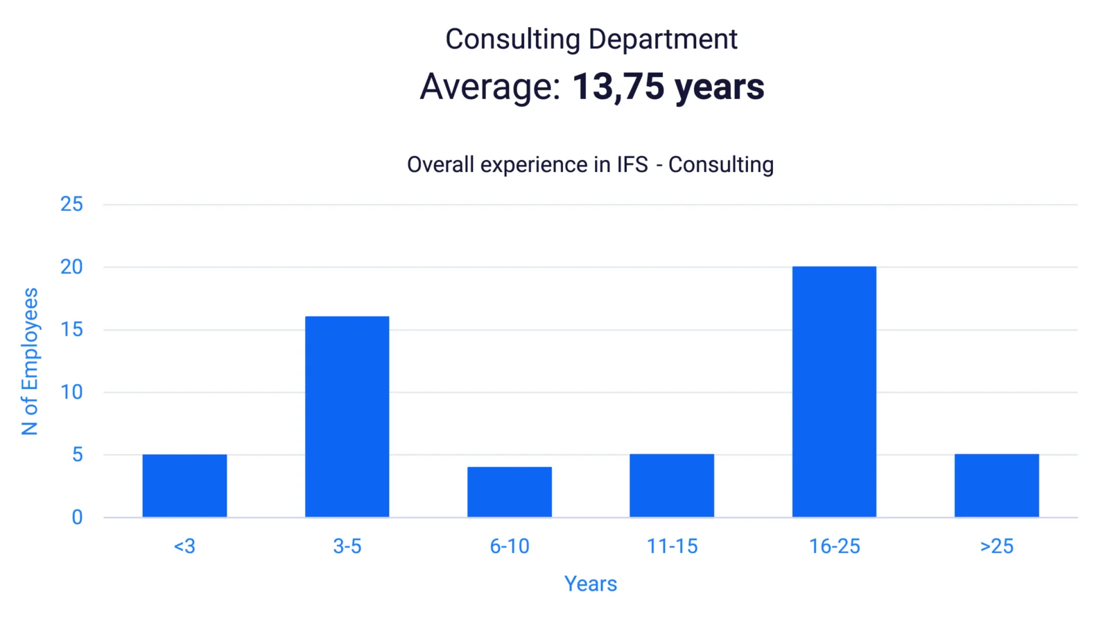Diagram of overall experience in the IFS Consulting Department, image by Novacura