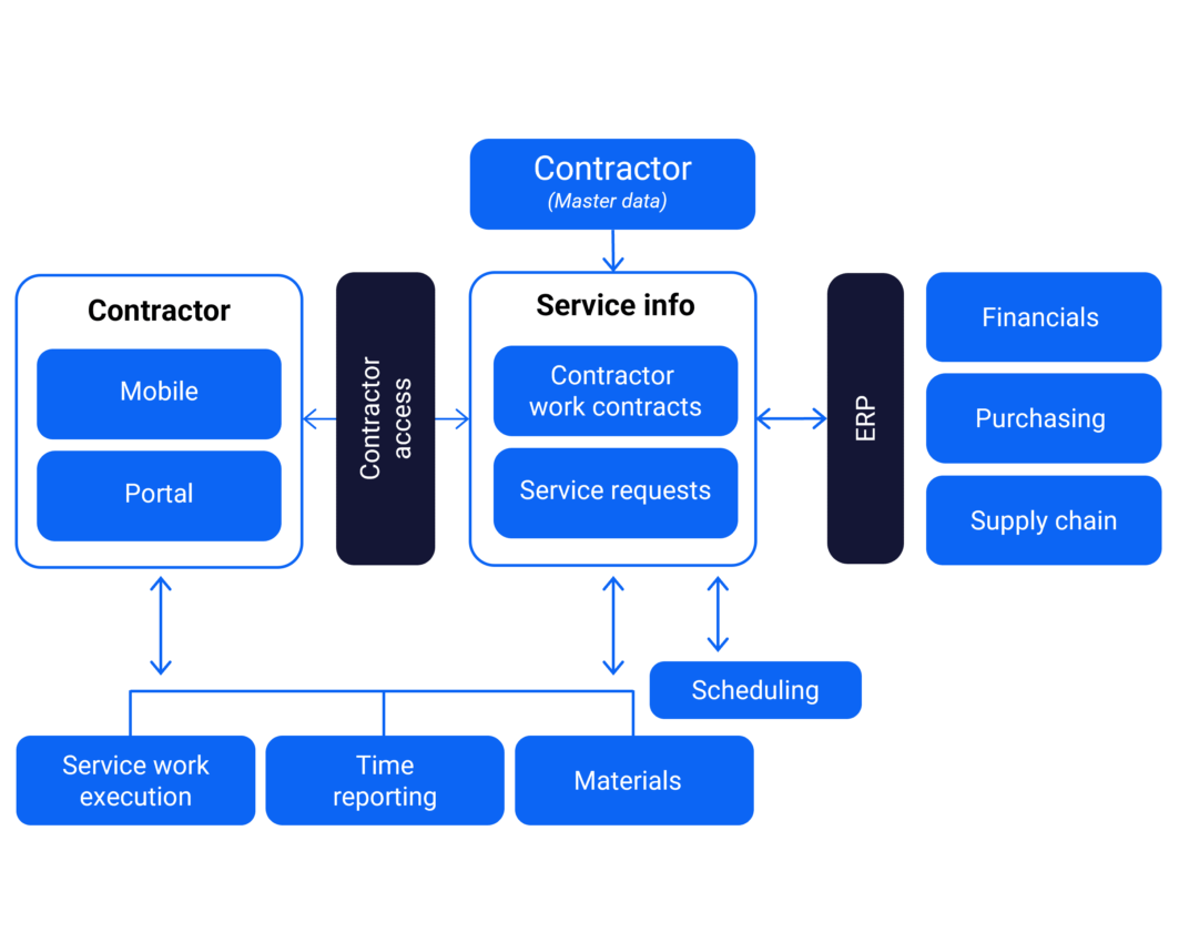 Contractor management IFS Service Management Software, photo Novacura