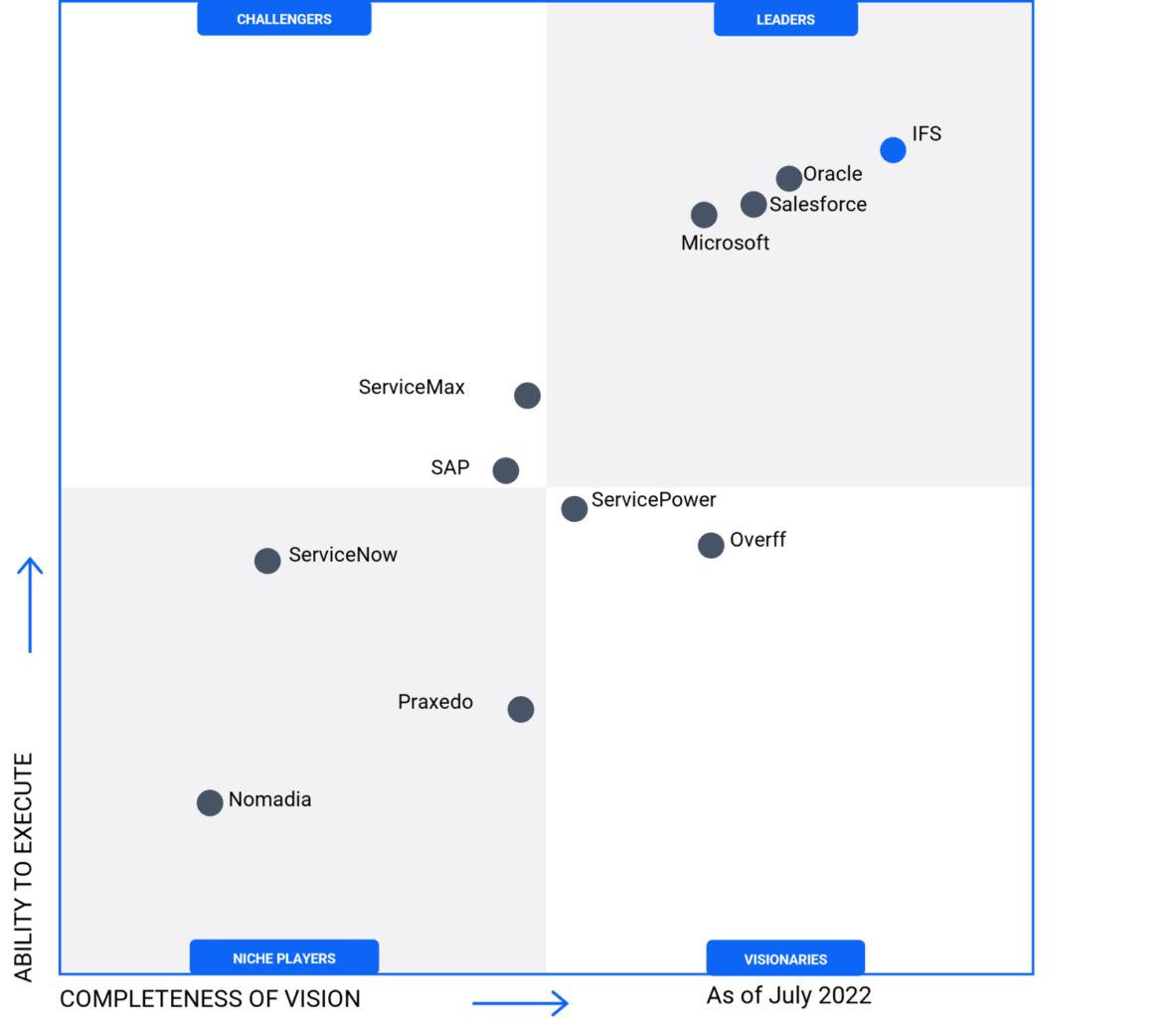 IFS Service Management Software Novacura