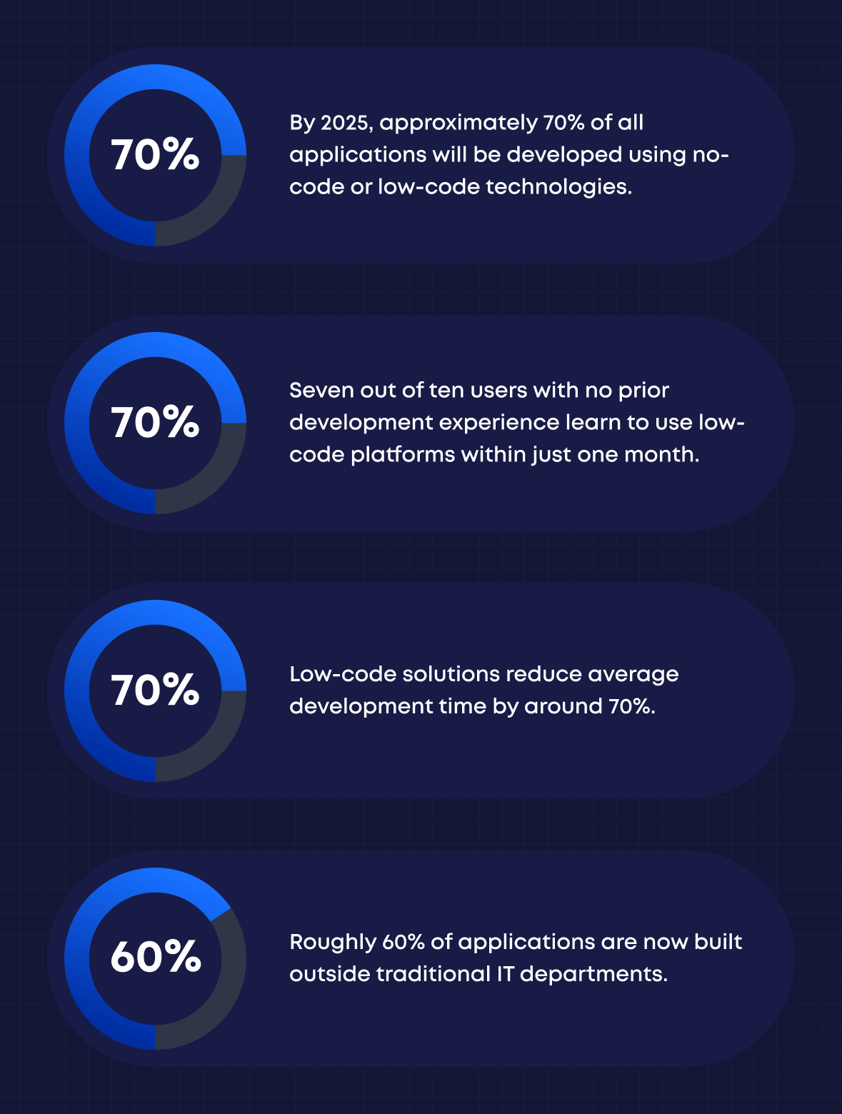 Diagram of trends shaping low-code future, explaining what is low code software, image by Novacura