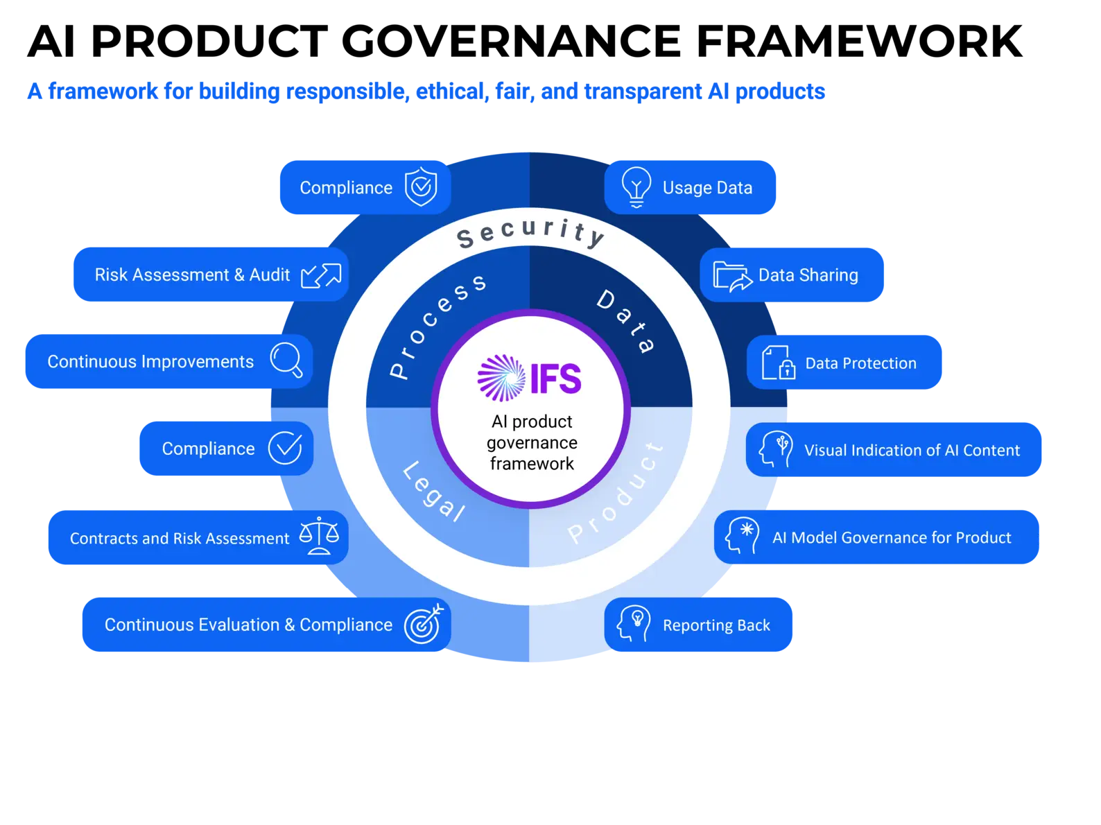 IFS diagram outlining ERP AI and governance standards, image by Novacura