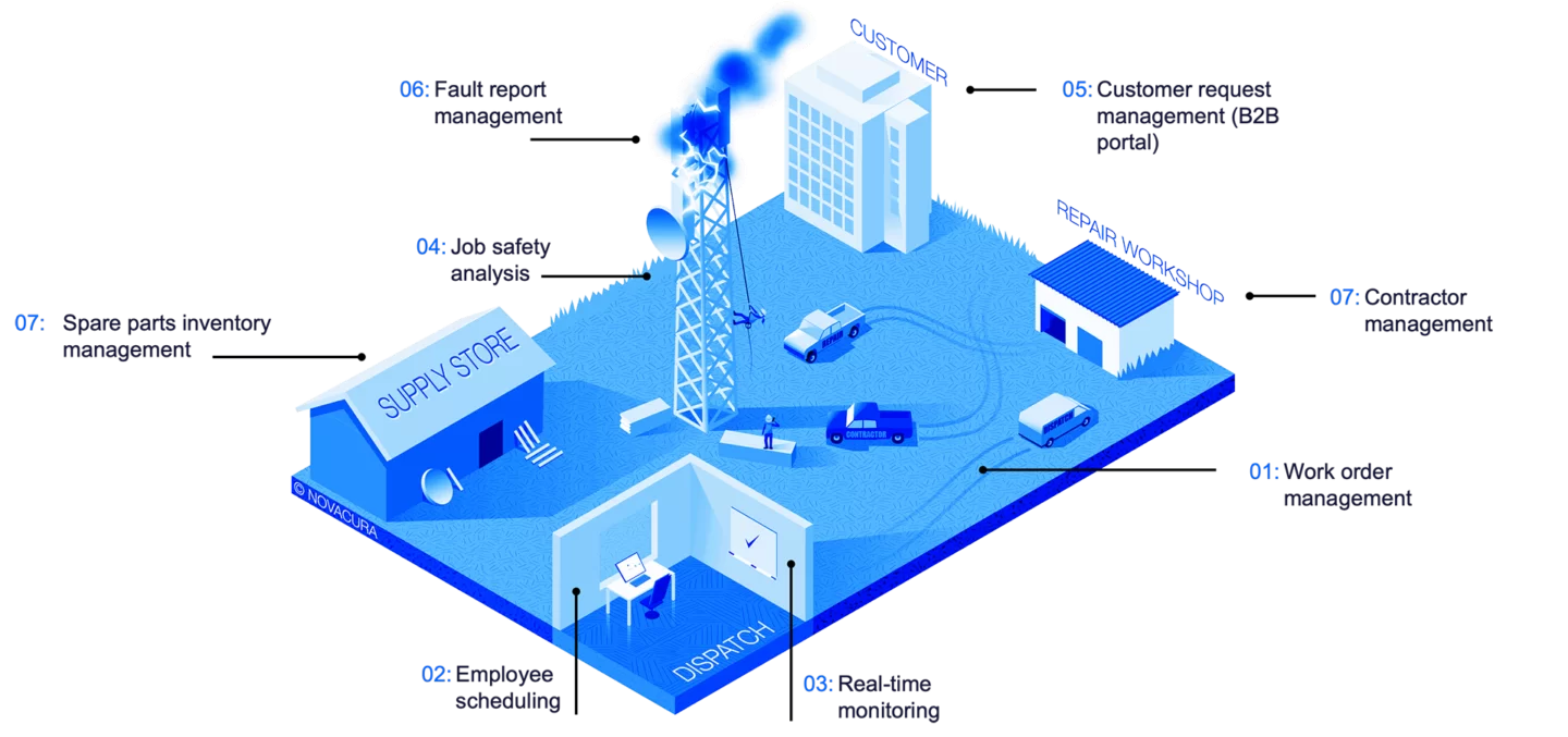 Isometric view of service workflow integrated with ERP system, image by Novacura