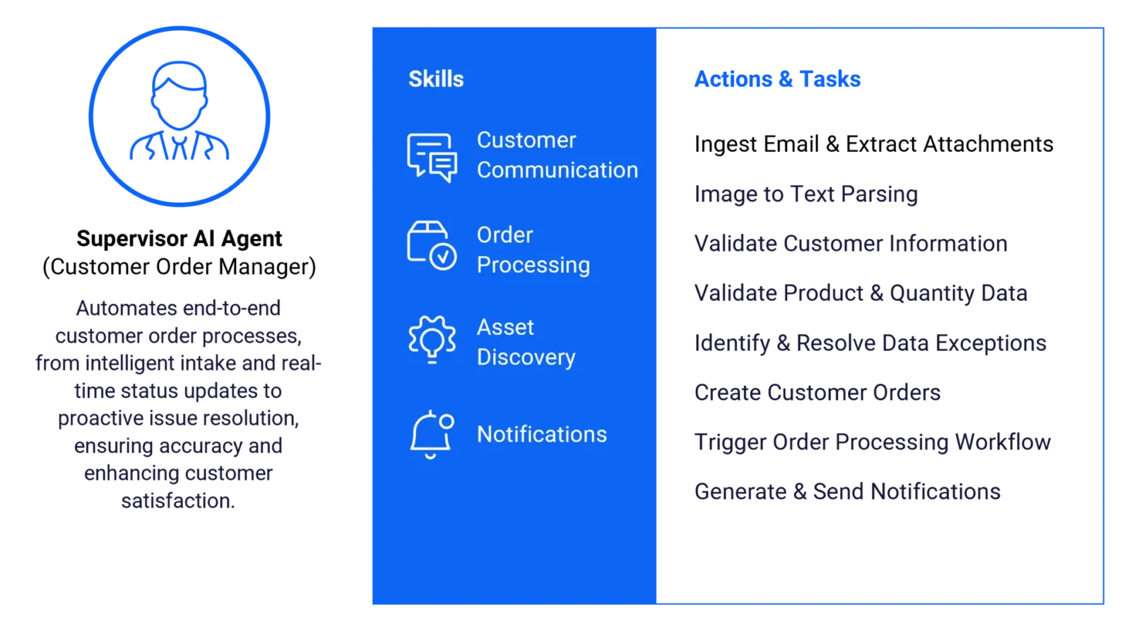 Graphic showcasing the Customer Order Digital Worker. It automates order processing from emails and PDFs into IFS Cloud, resulting in 30% faster processing and saving managers 4 hours daily, allowing for scaling without increased headcount.