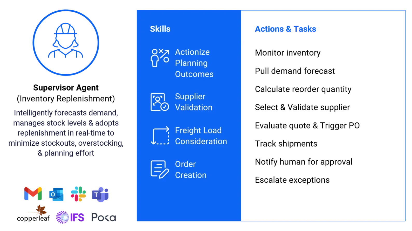Graphic for the Inventory Replenisher Digital Worker. It uses real-time demand forecasting and automated replenishment to reduce stockouts by 20% and cut Purchase Order (PO) processing time by up to 70%.