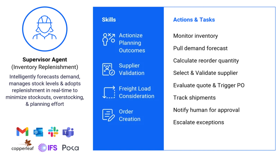 Graphic for the Inventory Replenisher Digital Worker. It uses real-time demand forecasting and automated replenishment to reduce stockouts by 20% and cut Purchase Order (PO) processing time by up to 70%.