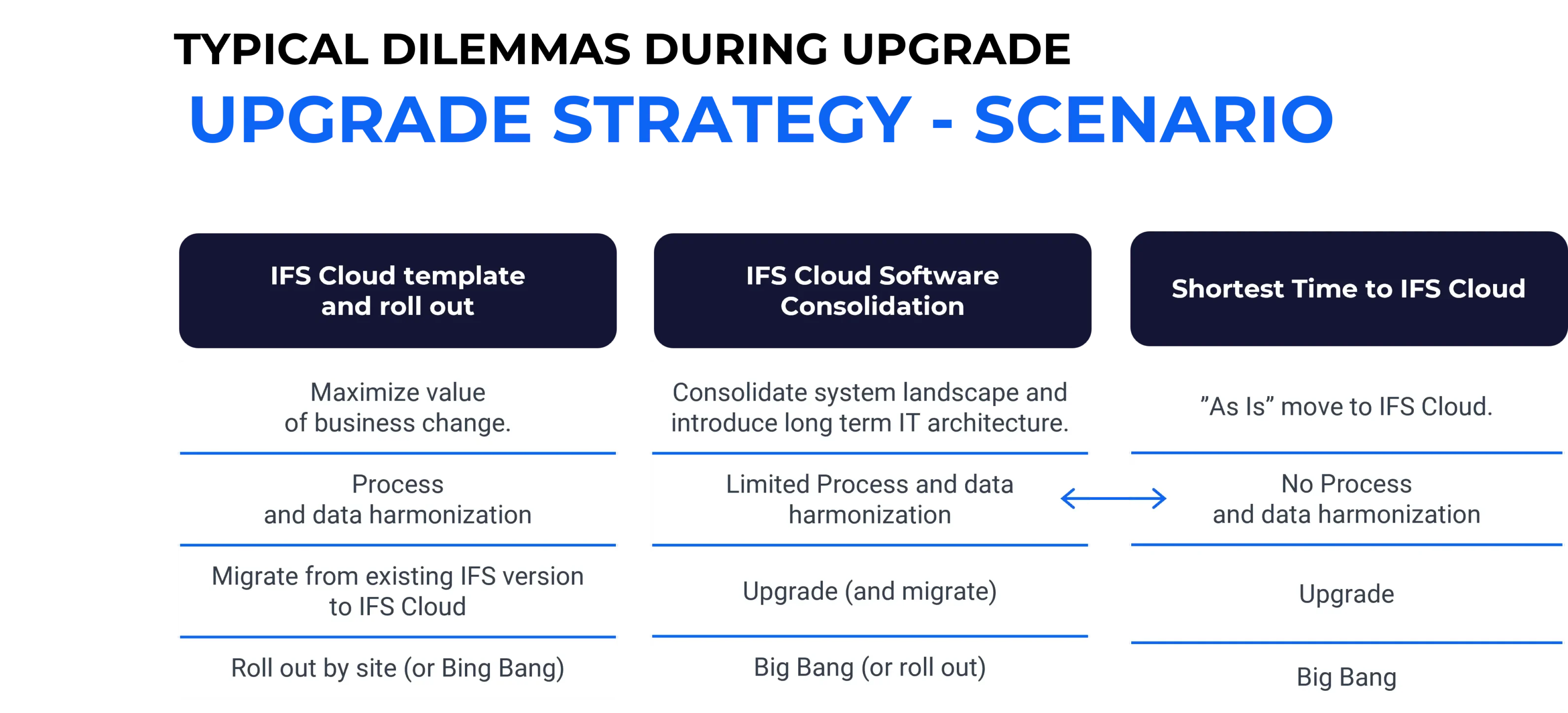 Composite image showing IFS Cloud technical upgrade tools (Update, Configuration, and Lobby Analyzers) alongside a printed checklist of typical IFS modifications like Punch out, P2P Invoice Matching, and Manufacturing reporting.