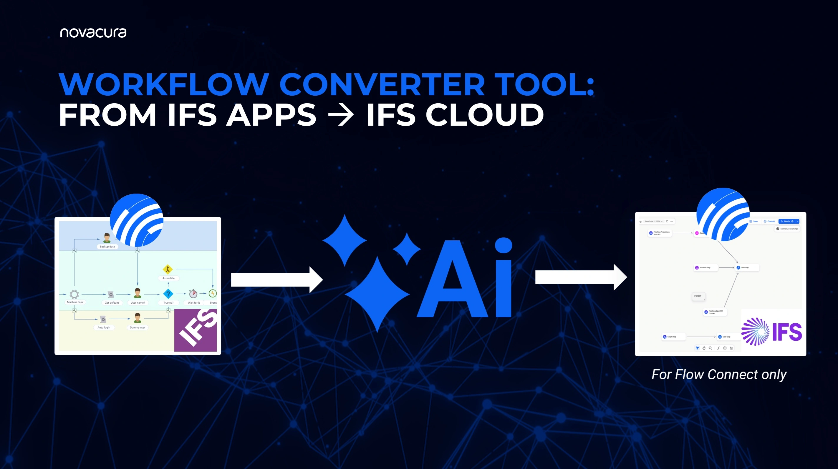 Graphic showing a workflow converter tool from IFS Apps to IFS Cloud, with a process diagram on the left, an ‘AI’ transformation in the center, and a modern workflow interface on the right, connected by arrows on a dark, tech-style background.
