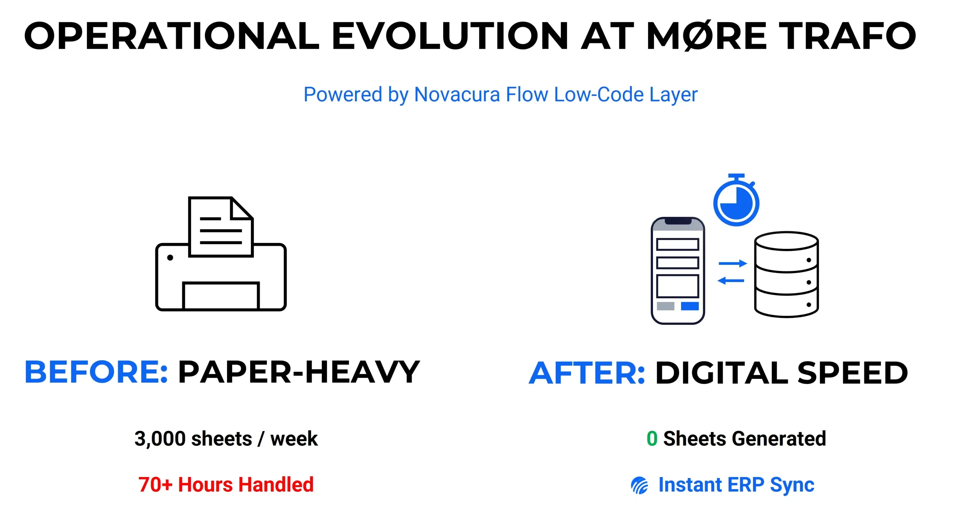 Infographic showing operational transformation at Møre Trafo: before—paper-heavy process with 3,000 sheets per week and 70+ hours; after—digital workflow with zero sheets and instant ERP sync via mobile and database.