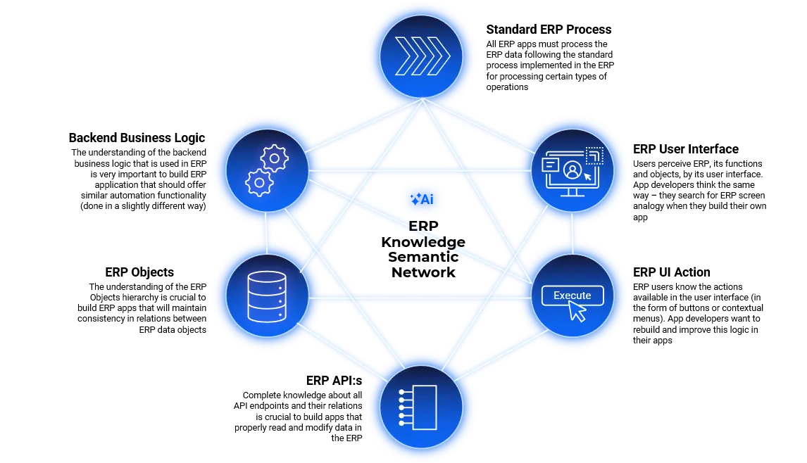 A glowing blue infographic on a black background showing a hexagonal network of interconnected icons. The nodes represent data storage, gears (logic/processing), user interface, code execution, and connectivity. At the center of the web is a small "Ai" sparkle icon, symbolizing an AI-integrated ecosystem or semantic model.