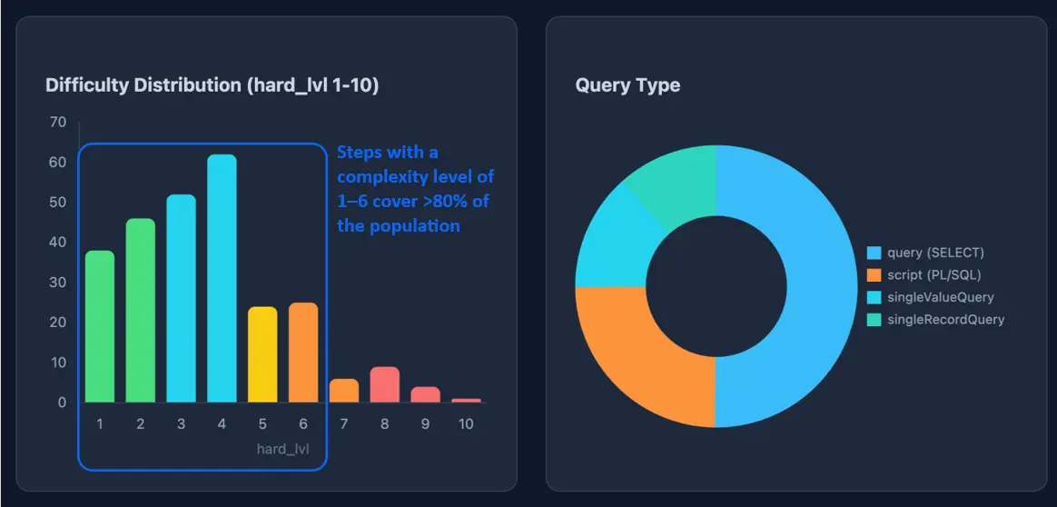 Dashboard graphic with a bar chart showing query complexity distribution levels and a donut chart categorizing query types, illustrating that most migration steps fall within low-to-medium complexity ranges.