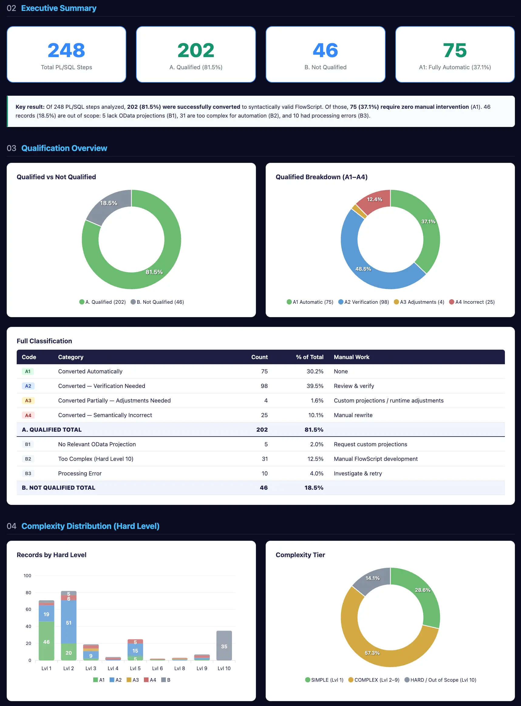 Executive Summary dashboard showing conversion results for 248 PL/SQL steps. A key result highlights that 202 steps (81.5%) were successfully qualified, with 75 steps being fully automatic. The report includes donut charts for qualification breakdowns and a detailed table classifying steps by the amount of manual work required, from "Converted Automatically" to "Manual Rewrite."