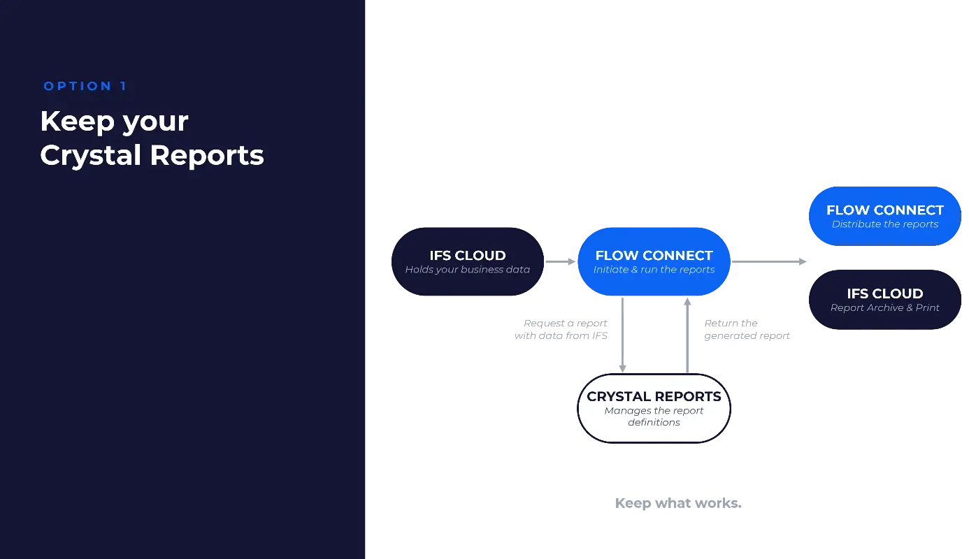 Infrastructure diagram showcasing "Option 1: Keep your Crystal Reports." Arrows show data flow from IFS Cloud to Flow Connect, which requests and returns report data to Crystal Reports, then passes the finished document to Flow Connect and the IFS Cloud Report Archive.