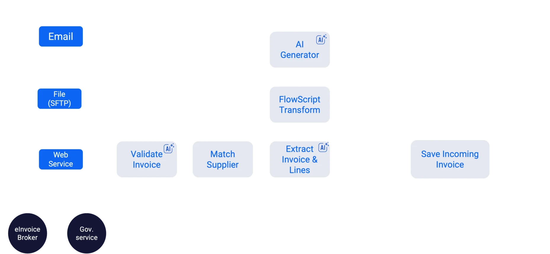Diagram illustrating Novacura's automated e-invoice process flow, from ingestion via Email, SFTP, and Web Services to AI validation, supplier matching, line extraction, and final system entry.