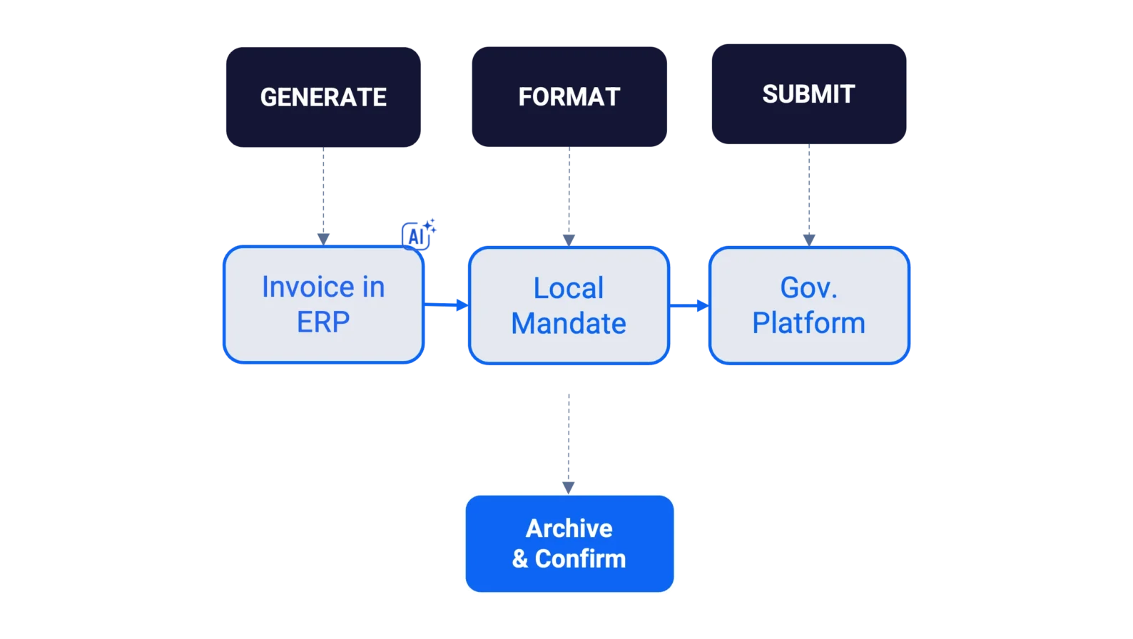 Diagram mapping Novacura’s outgoing e-invoice process across three core steps: ERP generation, formatting for local mandate compliance, government platform submission, and final archiving.