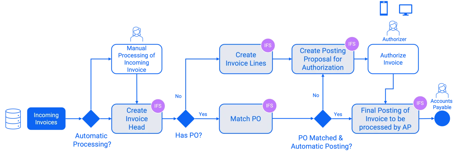 Process diagram mapping Novacura e-invoice integration with IFS ERP, covering automatic vs. manual processing, purchase order (PO) matching, posting authorization routing, and final posting for Accounts Payable.