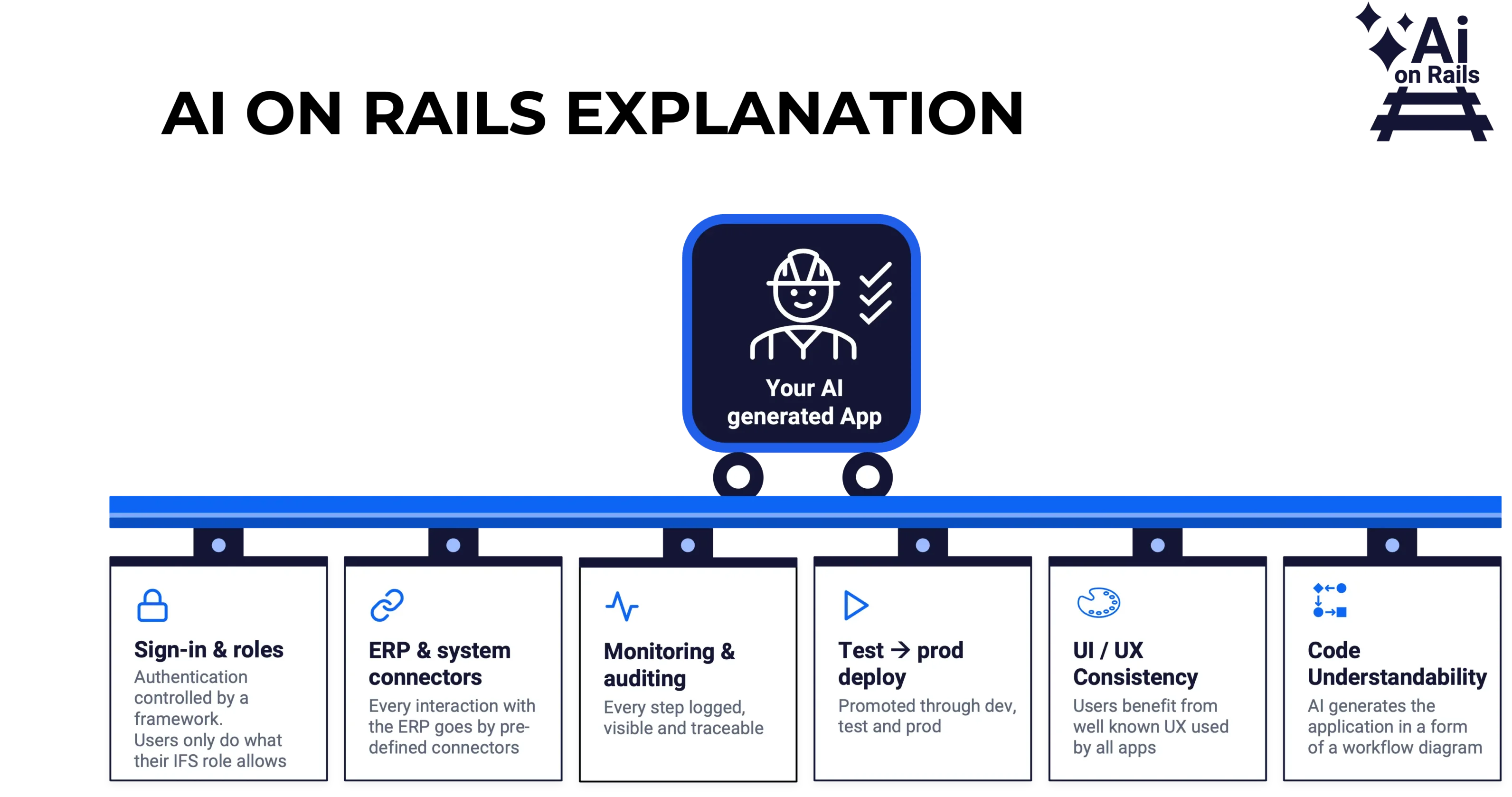 AI on Rails diagram: an AI-generated app runs on rails supported by six guardrails: sign-in and roles, ERP and system connectors, monitoring and auditing, test-to-production deployment, UI/UX consistency, and code understandability through workflow diagrams.
