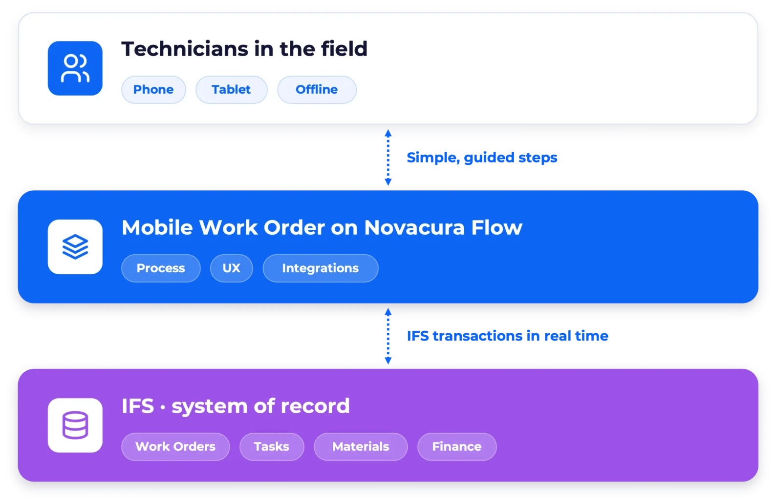 Three-layer diagram: technicians in the field on phone, tablet or offline use simple, guided steps in Mobile Work Order on Novacura Flow, which sends IFS transactions in real time to IFS, the system of record for Work Orders, Tasks, Materials and Finance.