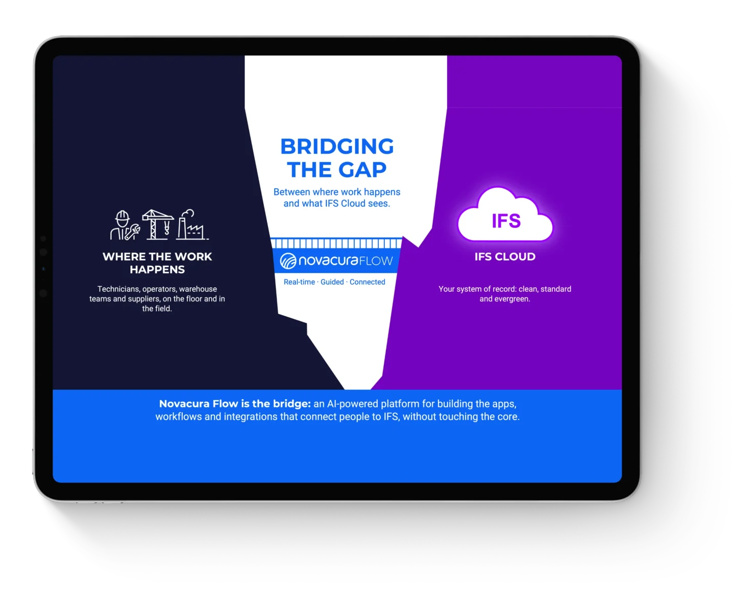 Diagram showing Novacura Flow as a bridge between where the work happens (technicians, operators, warehouse teams and suppliers) and IFS Cloud, the system of record, connecting people to IFS in real time without touching the core.