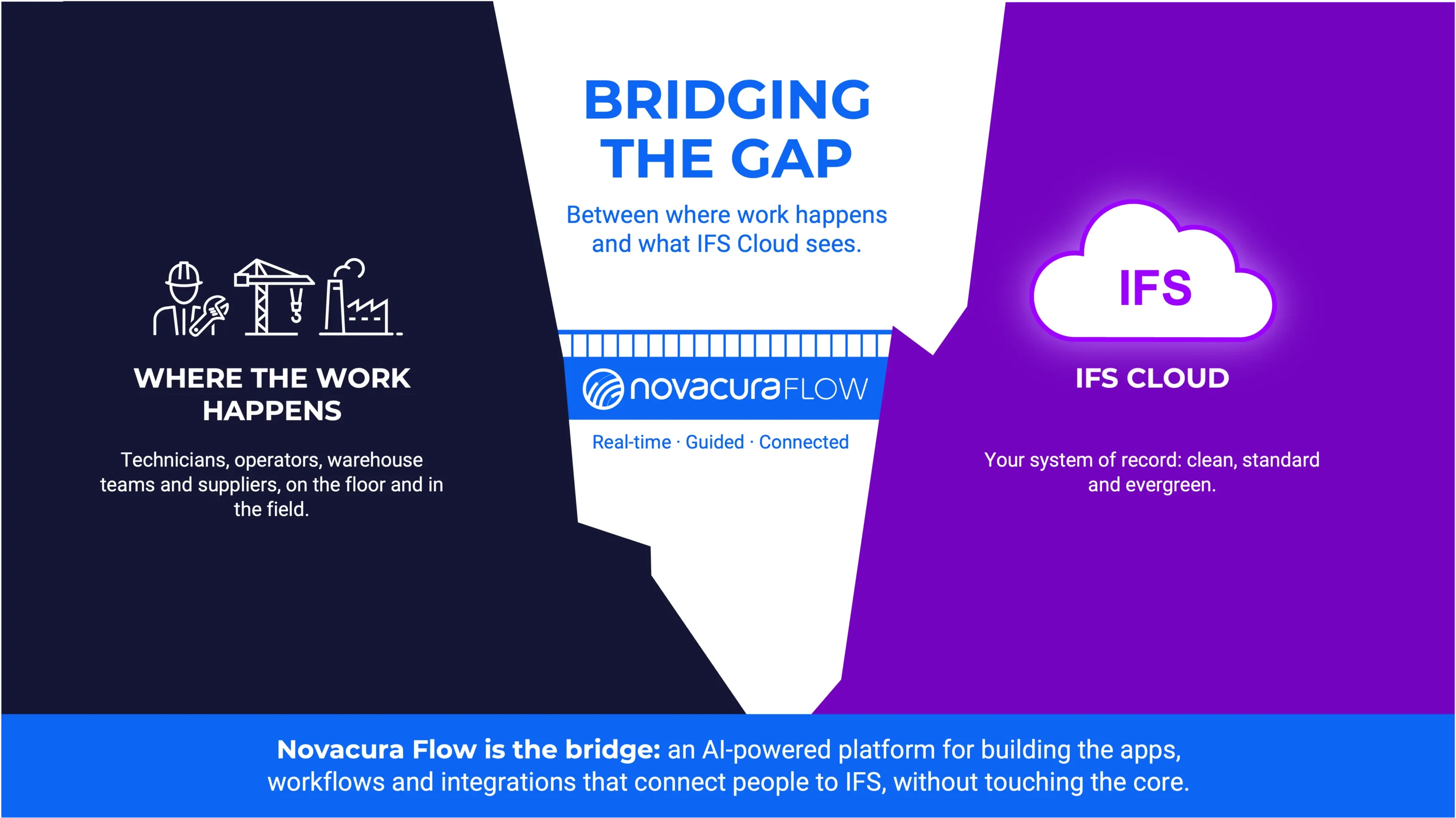 Diagram showing Novacura Flow as a bridge between where the work happens (technicians, operators, warehouse teams and suppliers) and IFS Cloud, the system of record, connecting people to IFS in real time without touching the core.