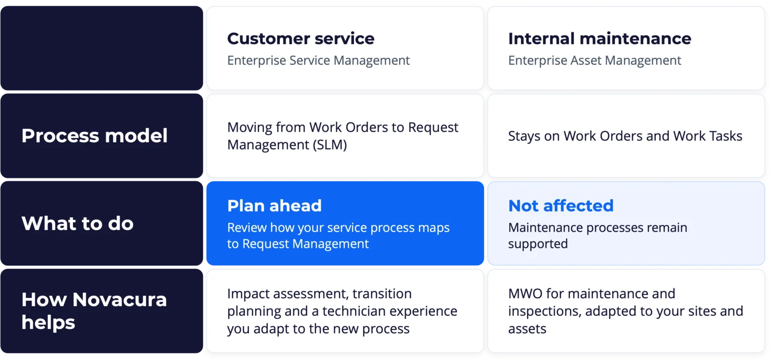 Comparison table of the IFS Cloud change. Customer service (Enterprise Service Management) is moving from Work Orders to Request Management in SLM. Internal maintenance (Enterprise Asset Management) stays on Work Orders and Work Tasks.