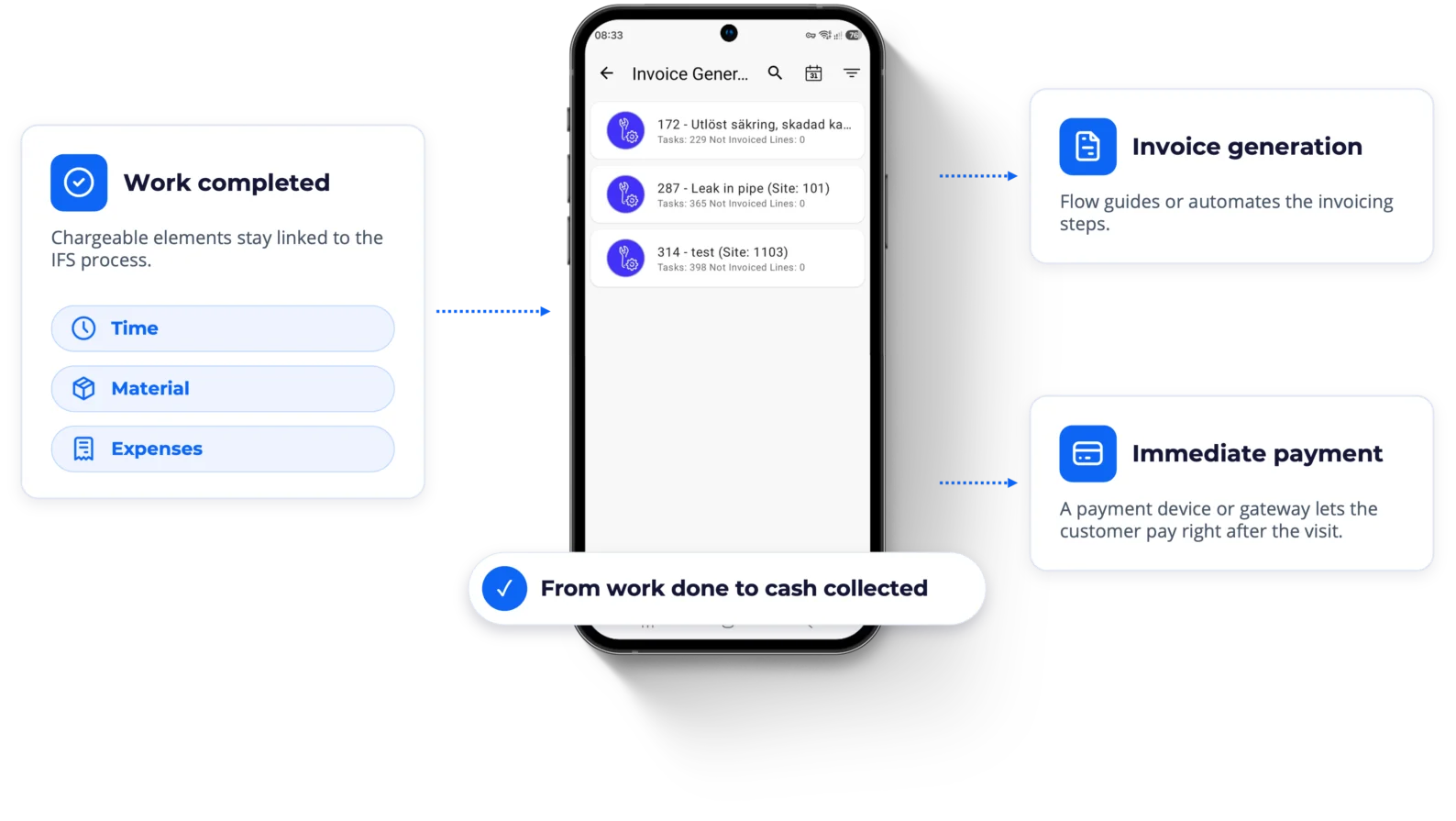 Financial Settlement in Novacura Mobile Work Order: completed work with time, material and expenses flows into an invoicing queue on a smartphone, then on to invoice generation and immediate payment, from work done to cash collected.