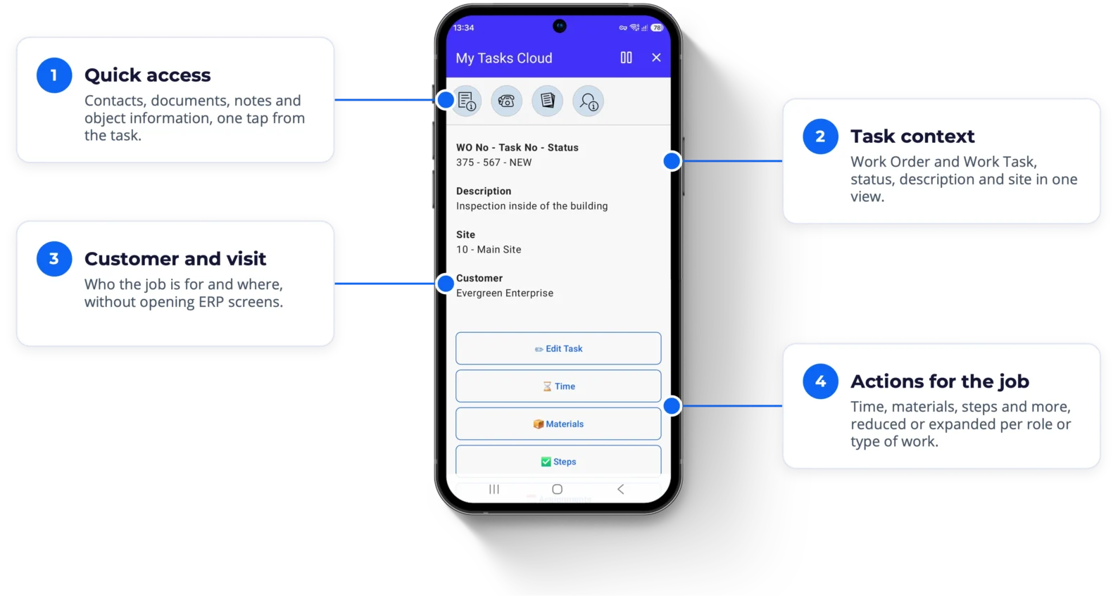Novacura Mobile Work Order workspace on a smartphone, with callouts for quick access to contacts and documents, task context, customer and visit details, and actions such as time, materials and steps.
